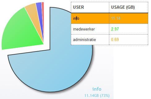 kerio connect statistieken